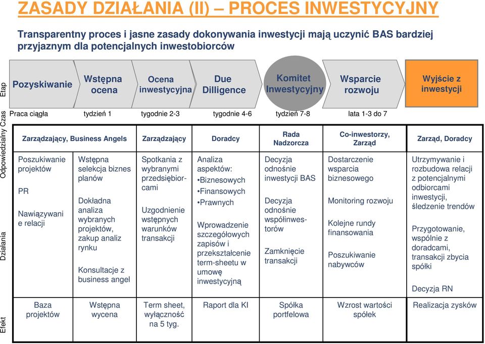 Zarządzający, Business Angels Poszukiwanie projektów PR Nawiązywani e relacji Baza projektów Wstępna selekcja biznes planów Dokładna analiza wybranych projektów, zakup analiz rynku Konsultacje z