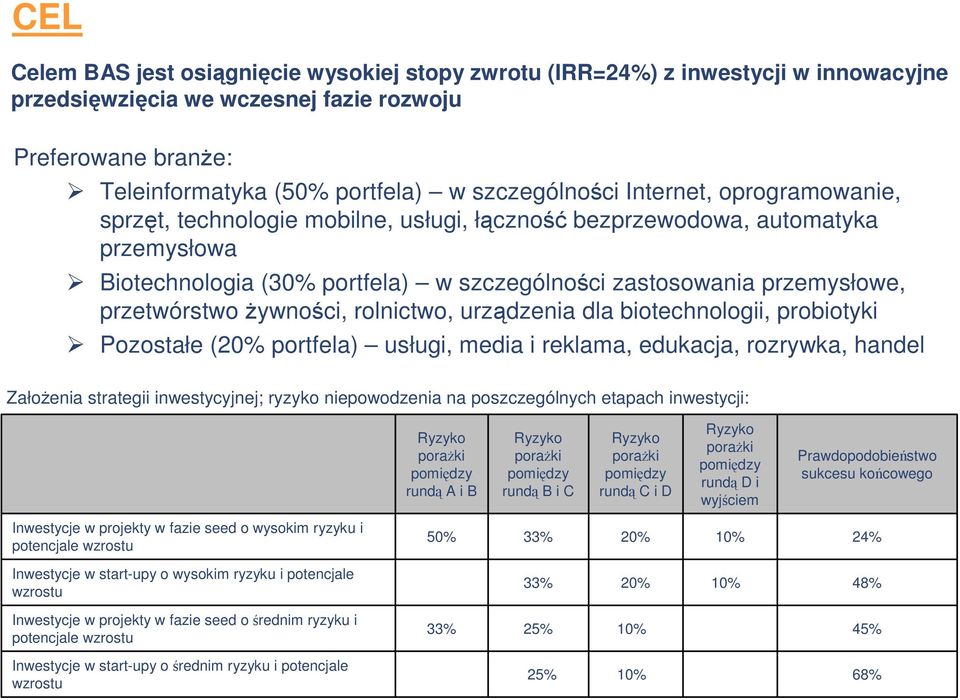 żywności, rolnictwo, urządzenia dla biotechnologii, probiotyki Pozostałe (20% portfela) usługi, media i reklama, edukacja, rozrywka, handel Założenia strategii inwestycyjnej; ryzyko niepowodzenia na