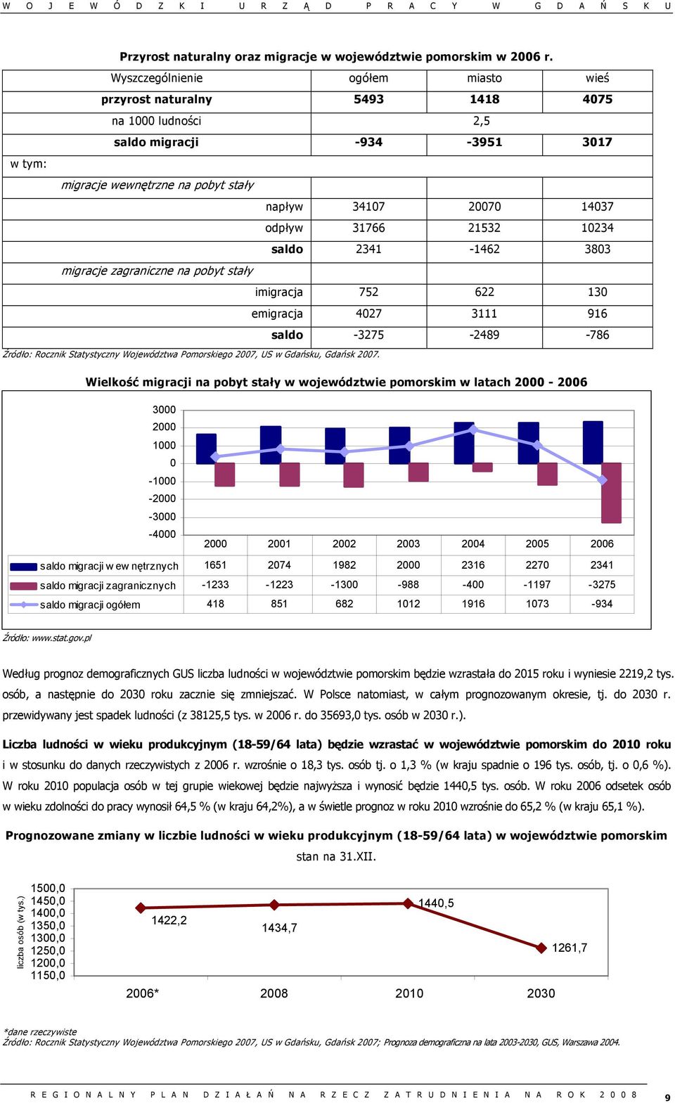 31766 21532 10234 saldo 2341-1462 3803 migracje zagraniczne na pobyt stały imigracja 752 622 130 emigracja 4027 3111 916 saldo -3275-2489 -786 Źródło: Rocznik Statystyczny Województwa Pomorskiego