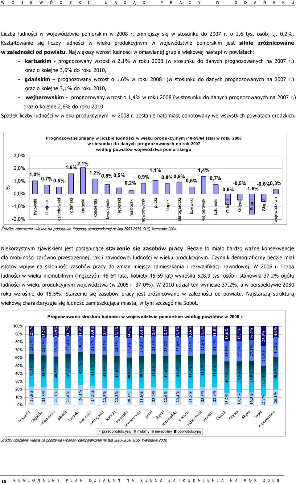 Największy wzrost ludności w omawianej grupie wiekowej nastąpi w powiatach: - kartuskim - prognozowany wzrost o 2,1% w roku (w stosunku do danych prognozowanych na 2007 r.