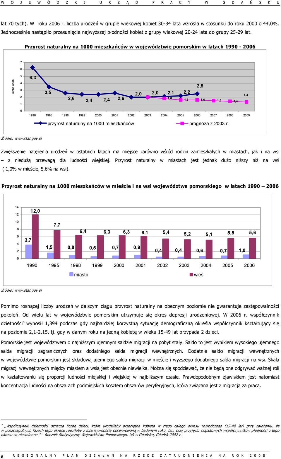 Przyrost naturalny na 1000 mieszkańców w województwie pomorskim w latach 1990-2006 7 6 liczba osób 5 4 3 2 1 6,3 3,5 2,6 2,4 2,4 2,6 2,0 2,0 2 2,1 1,8 2,2 2,5 1,6 1,6 1,5 1,4 1,3 0 1990 1995 1998