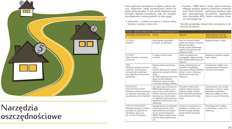 ), formalne ROR, konto w banku, lokata terminowa, obligacje skarbowe (papiery wartościowe emitowane przez Skarb Państwa - gwarantują określony zysk), plan systematycznego oszczędzania, indywidualne