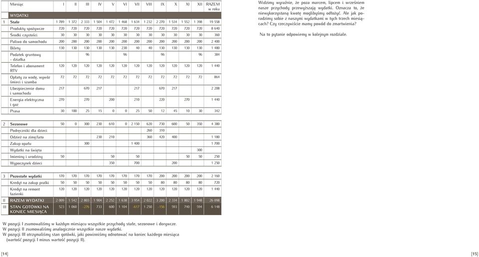 130 130 130 130 1 480 Podatek gruntowy 96 96 96 96 384 - działka Telefon i abonament 120 120 120 120 120 120 120 120 120 120 120 120 1 440 RTV Opłaty za wodę, wywóz 72 72 72 72 72 72 72 72 72 72 72