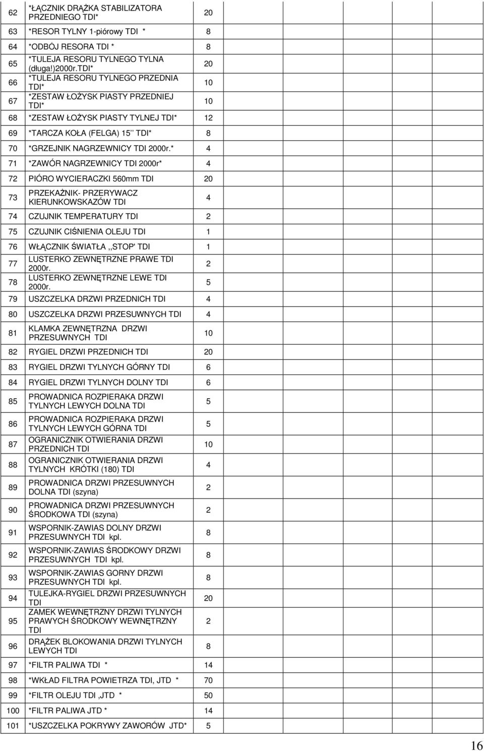* 4 71 *ZAWÓR NAGRZEWNICY TDI 000r* 4 7 PIÓRO WYCIERACZKI 560mm TDI 0 73 PRZEKAŻNIK- PRZERYWACZ KIERUNKOWSKAZÓW TDI 74 CZUJNIK TEMPERATURY TDI 75 CZUJNIK CIŚNIENIA OLEJU TDI 1 76 WŁĄCZNIK