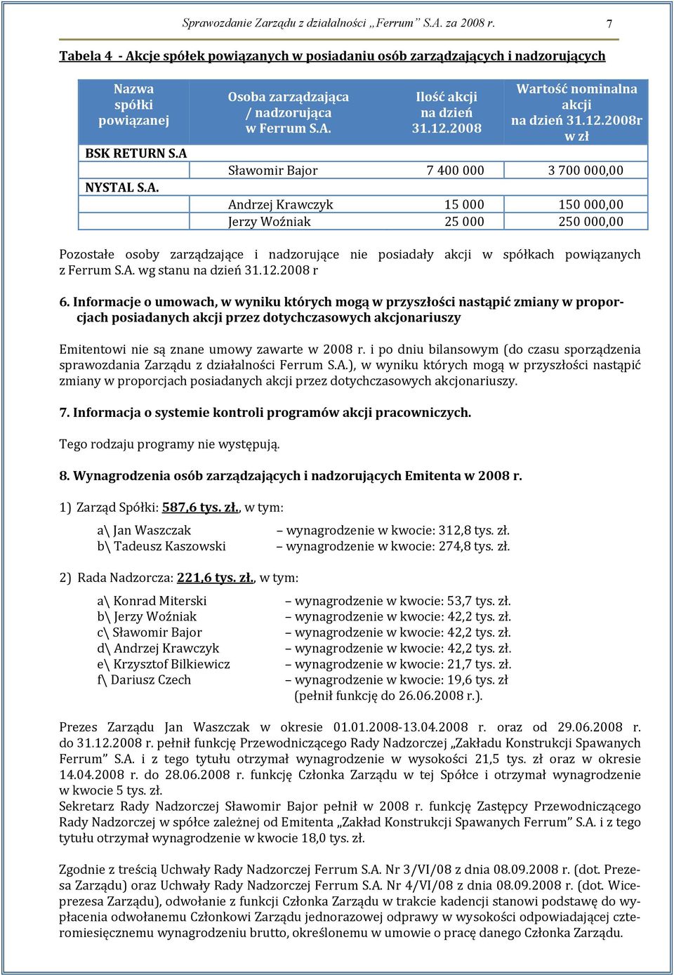 2008 Wartość nominalna akcji na dzień 31.12.