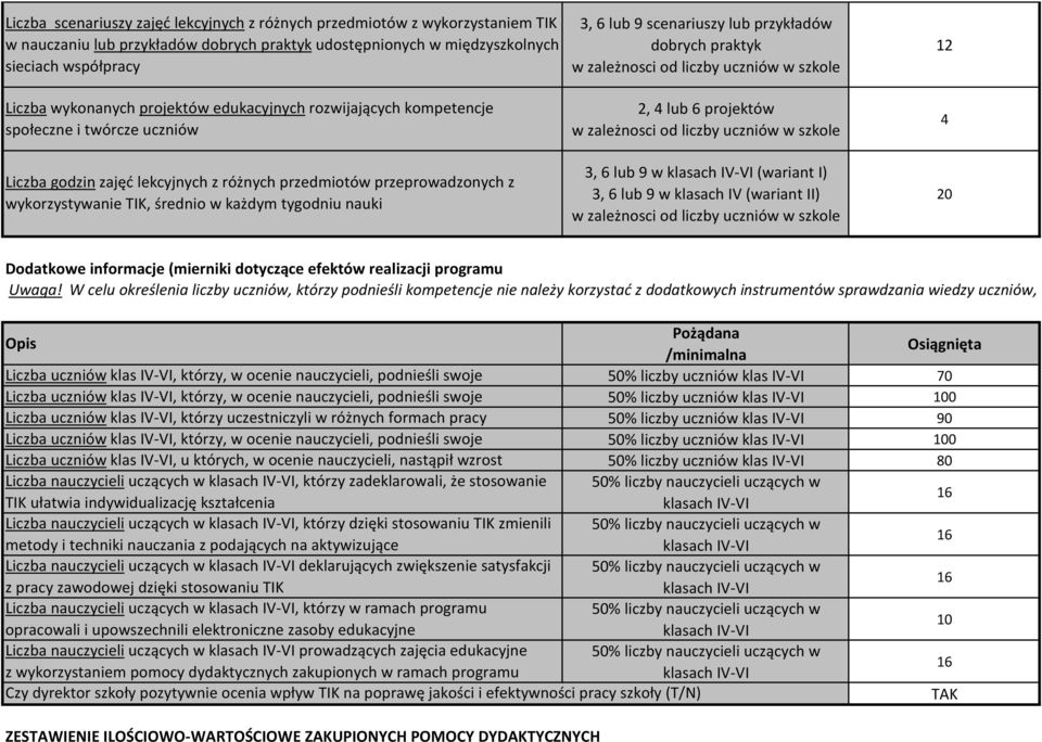 nauki 3, 6 lub 9 scenariuszy lub przykładów dobrych praktyk 2, lub 6 projektów 3, 6 lub 9 w (wariant I) 3, 6 lub 9 w klasach IV (wariant II) 2 2 Dodatkowe informacje (mierniki dotyczące efektów