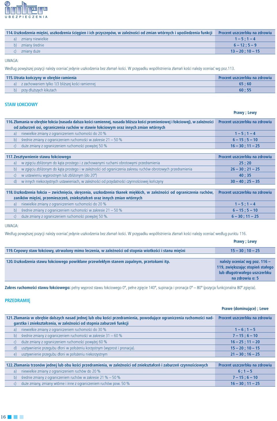 Utrata kończyny w obrębie ramienia Procent uszczerbku na zdrowiu a) z zachowaniem tylko 1/3 bliższej kości ramiennej 65 ; 60 b) przy dłuższych kikutach 60 ; 55 STAW ŁOKCIOWY Prawy ; Lewy 116.