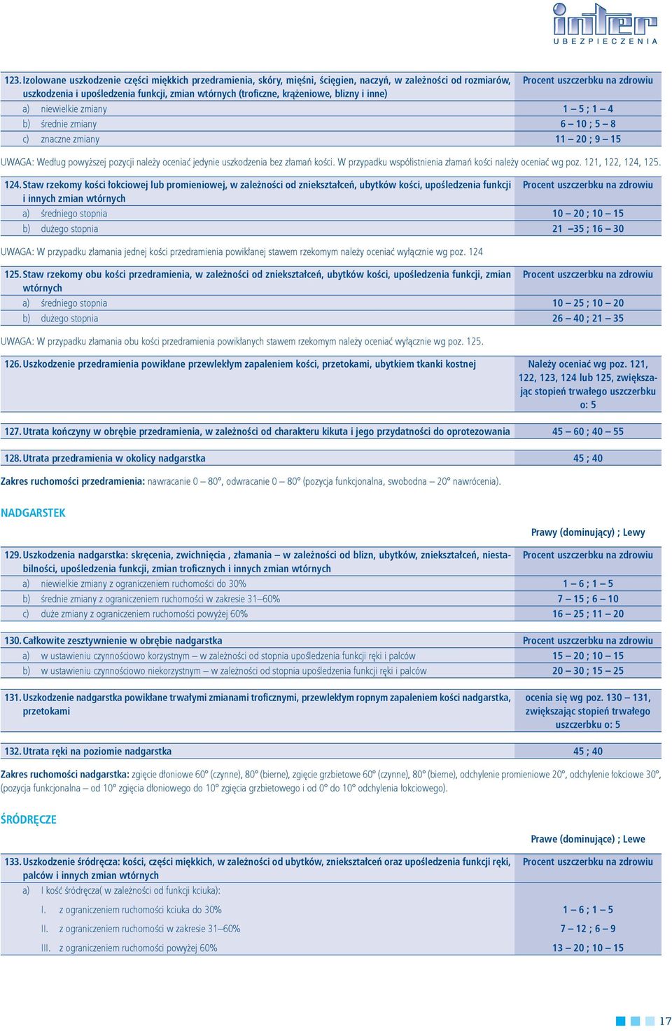 złamań kości. W przypadku współistnienia złamań kości należy oceniać wg poz. 121, 122, 124,