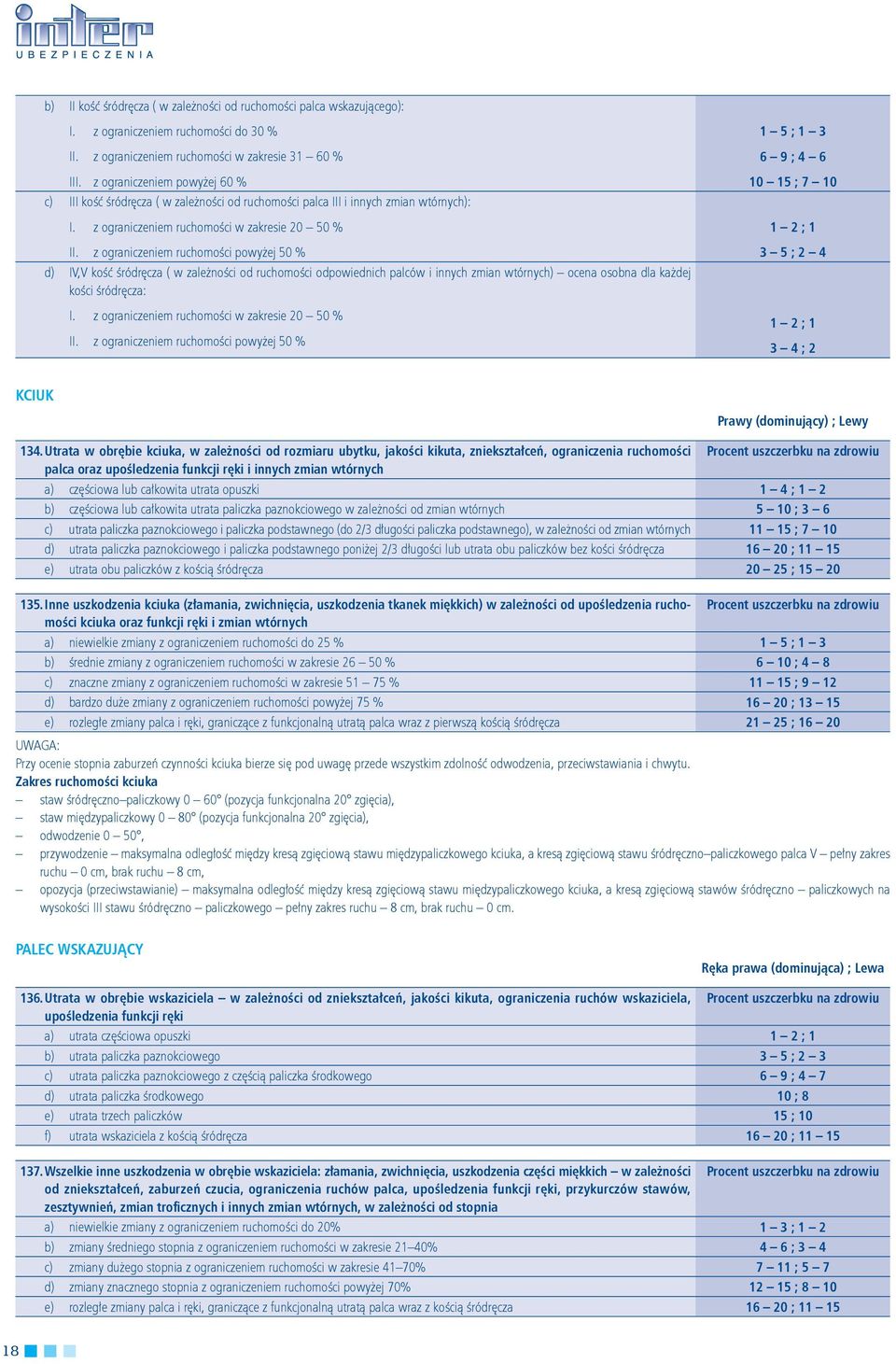 z ograniczeniem ruchomości powyżej 50 % d) IV,V kość śródręcza ( w zależności od ruchomości odpowiednich palców i innych zmian wtórnych) ocena osobna dla każdej kości śródręcza: I.