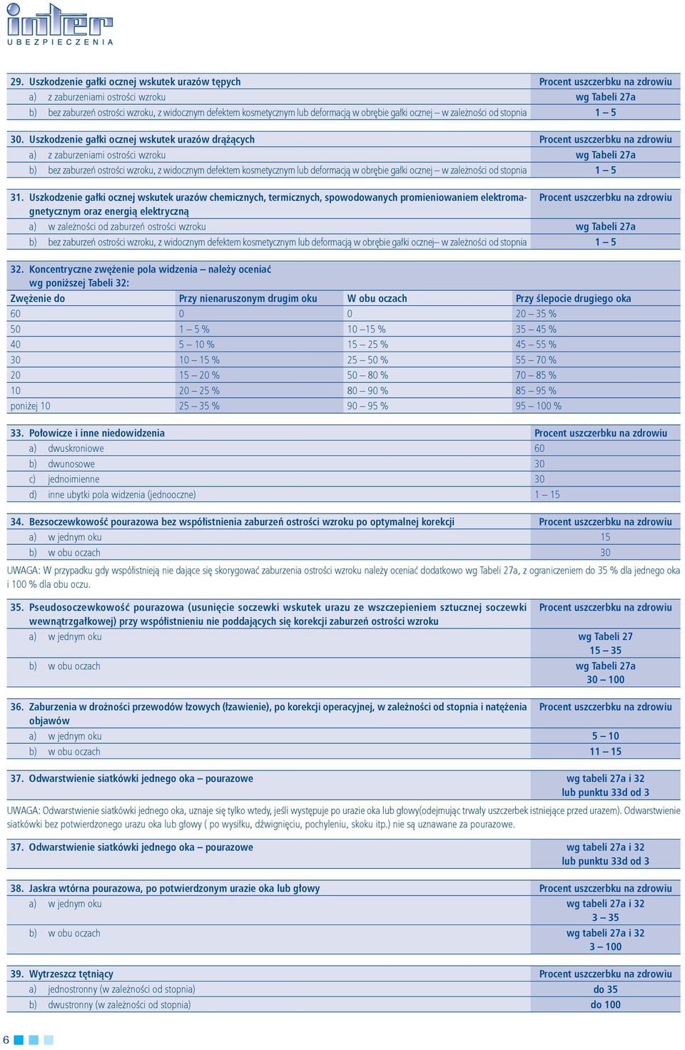 Uszkodzenie gałki ocznej wskutek urazów drążących Procent uszczerbku na zdrowiu a) z zaburzeniami ostrości wzroku wg Tabeli 27a b) bez zaburzeń ostrości wzroku, z widocznym defektem kosmetycznym lub