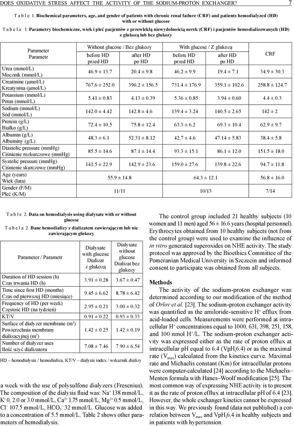 Parametry biochemiczne, wiek i płeć pacjentów z przewlekłą niewydolnością nerek (CRF) i pacjentów hemodializowanych (HD) z glukozą lub bez glukozy Parameter Parametr Urea (mmol/l) Mocznik (mmol/l)