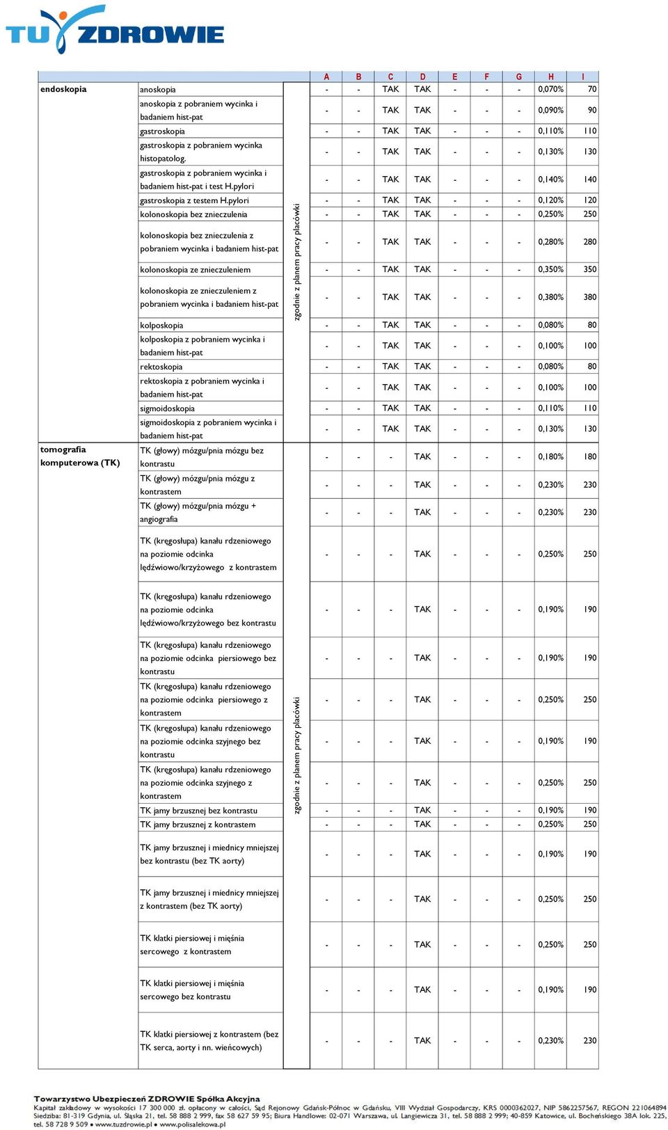 pylori - - TAK TAK - - - 0,130% 130 - - TAK TAK - - - 0,140% 140 gastroskopia z testem H.