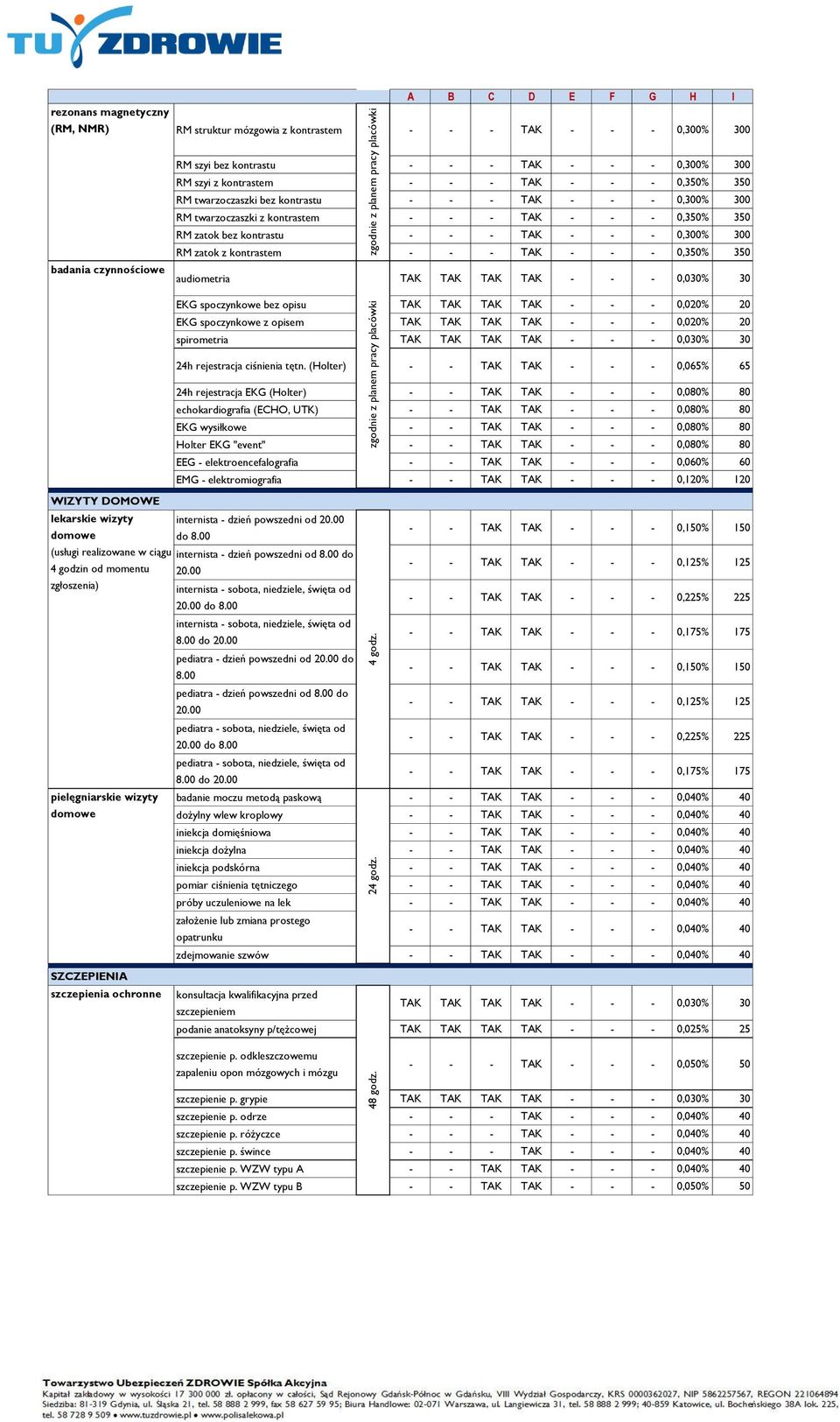 zatok z badania czynnościowe audiometria EKG spoczynkowe bez opisu TAK TAK TAK TAK - - - 0,020% 20 EKG spoczynkowe z opisem TAK TAK TAK TAK - - - 0,020% 20 spirometria 24h rejestracja ciśnienia tętn.