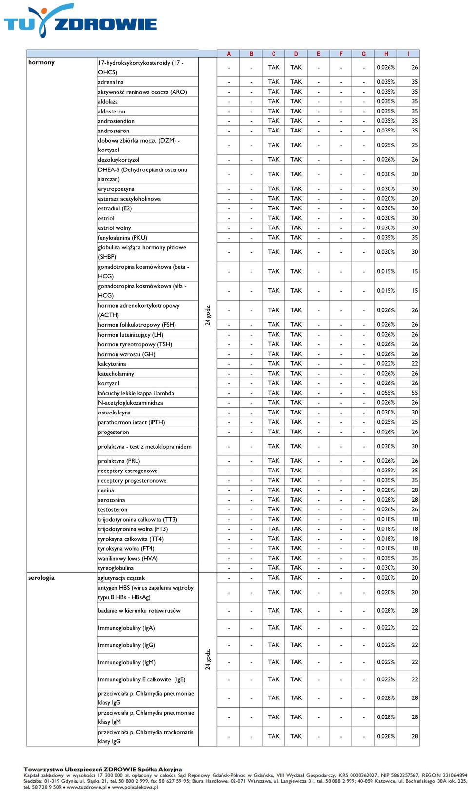 dezoksykortyzol - - TAK TAK - - - 0,026% 26 DHEA-S (Dehydroepiandrosteronu siarczan) erytropoetyna esteraza acetyloholinowa - - TAK TAK - - - 0,020% 20 estradiol (E2) estriol estriol wolny