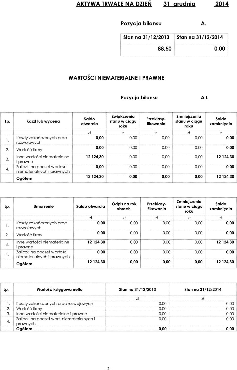 Inne wartości niematerialne i prawne Zaliczki na poczet wartości niematerialnych i prawnych Ogółem otwarcia Zwiększenia Zmniejszenia zamknięcia zł zł zł zł zł 12 124,30 0,00 0,00 0,00 12 124,30 12