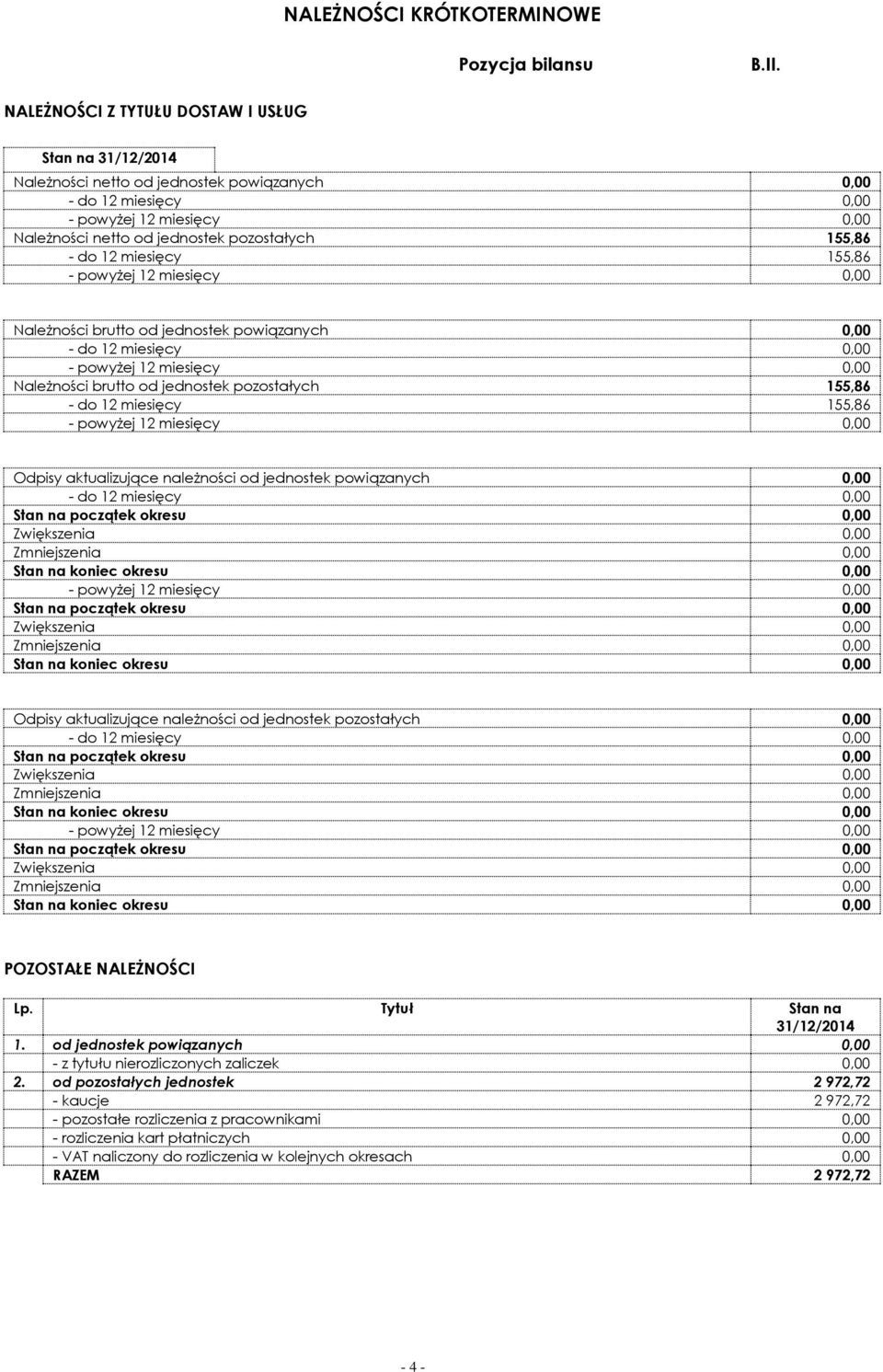 jednostek powiązanych 0,00 Należności brutto od jednostek pozostałych 155,86 - do 12 miesięcy 155,86 Odpisy aktualizujące należności od jednostek powiązanych 0,00 Odpisy aktualizujące należności od