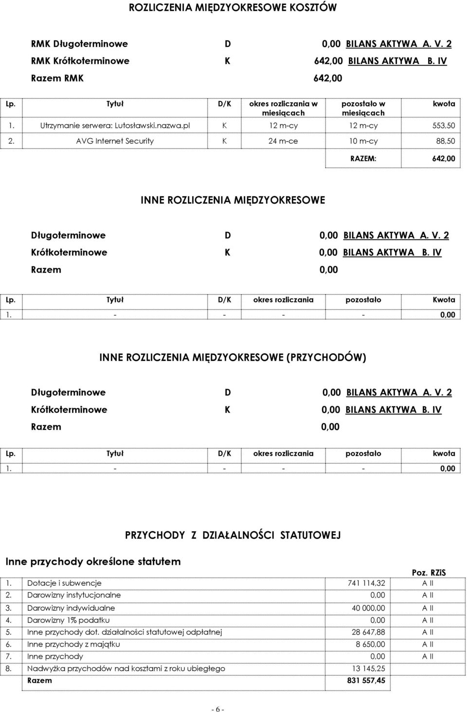 AVG Internet Security K 24 m-ce 10 m-cy 88,50 RAZEM: 642,00 INNE ROZLICZENIA MIĘDZYOKRESOWE Długoterminowe D 0,00 BILANS AKTYWA A. V. 2 Krótkoterminowe K 0,00 BILANS AKTYWA B. IV Razem 0,00 Lp.