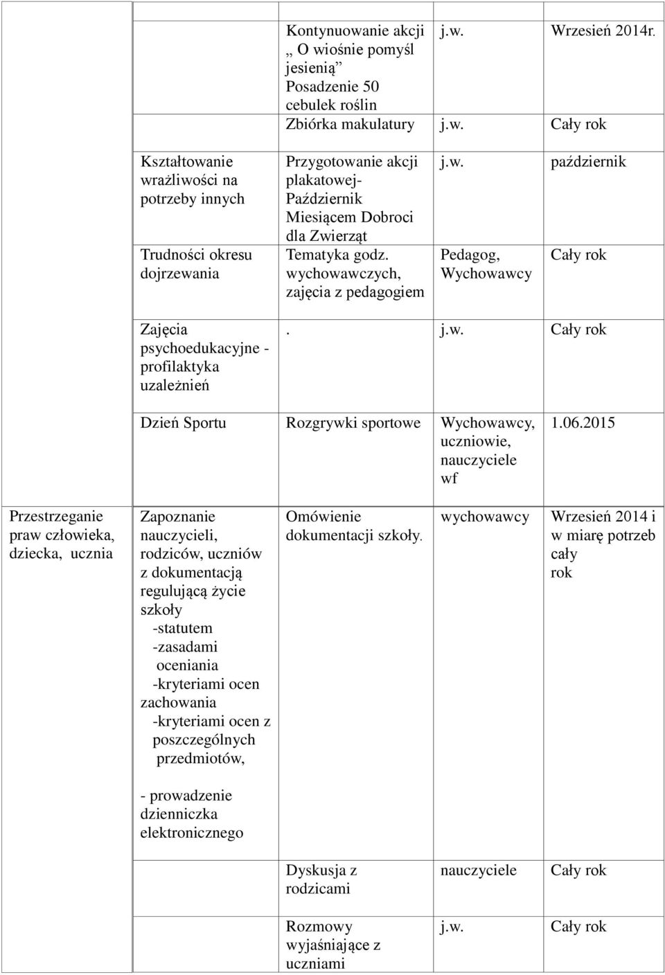 2015 Przestrzeganie praw człowieka, dziecka, ucznia Zapoznanie nauczycieli, rodziców, uczniów z dokumentacją regulującą życie -statutem -zasadami oceniania -kryteriami ocen zachowania -kryteriami