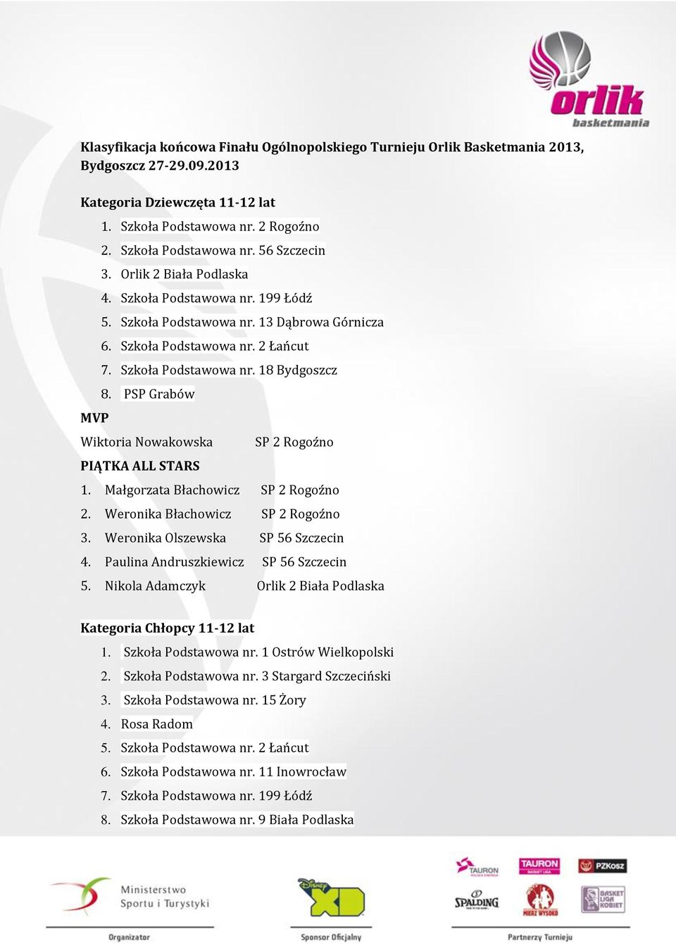 PSP Grabów Wiktoria Nowakowska SP 2 Rogoźno 1. Małgorzata Błachowicz SP 2 Rogoźno 2. Weronika Błachowicz SP 2 Rogoźno 3. Weronika Olszewska SP 56 Szczecin 4. Paulina Andruszkiewicz SP 56 Szczecin 5.