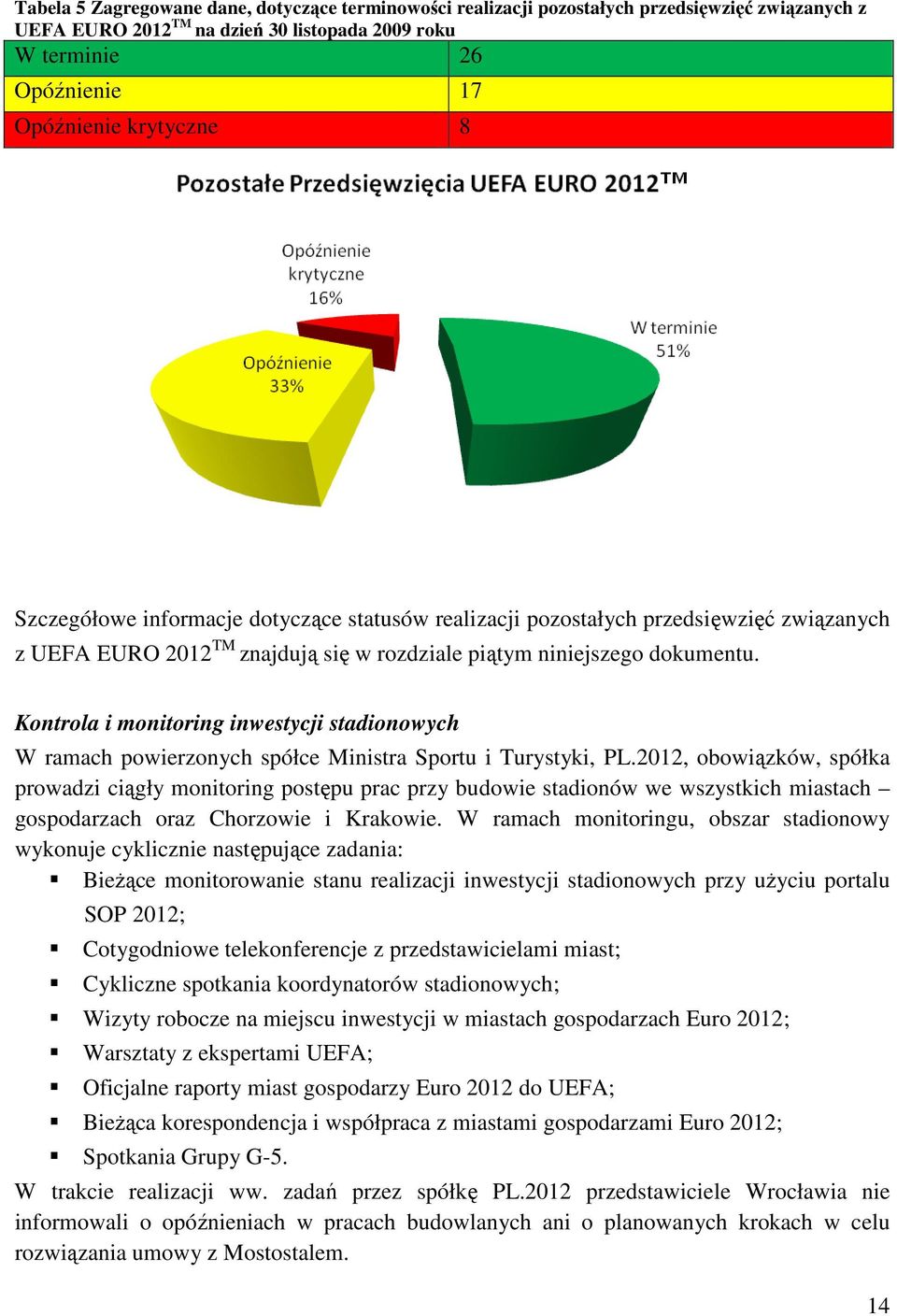 Kontrola i monitoring inwestycji stadionowych W ramach powierzonych spółce Ministra Sportu i Turystyki, PL.