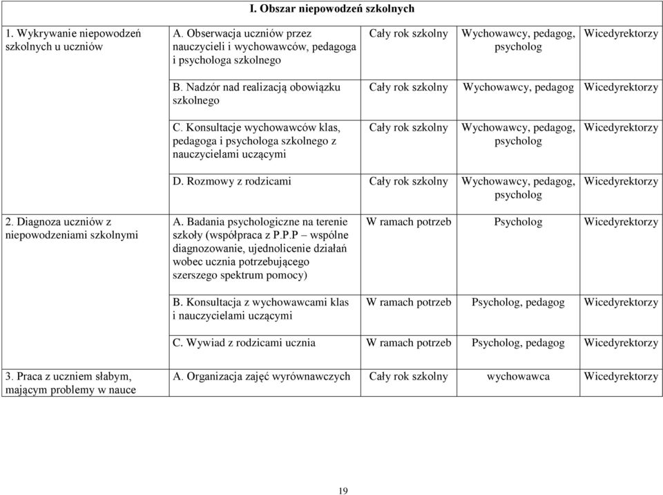 Rozmowy z rodzicami Wychowawcy, pedagog, psycholog 2. Diagnoza uczniów z niepowodzeniami szkolnymi A. Badania psychologiczne na terenie szkoły (współpraca z P.