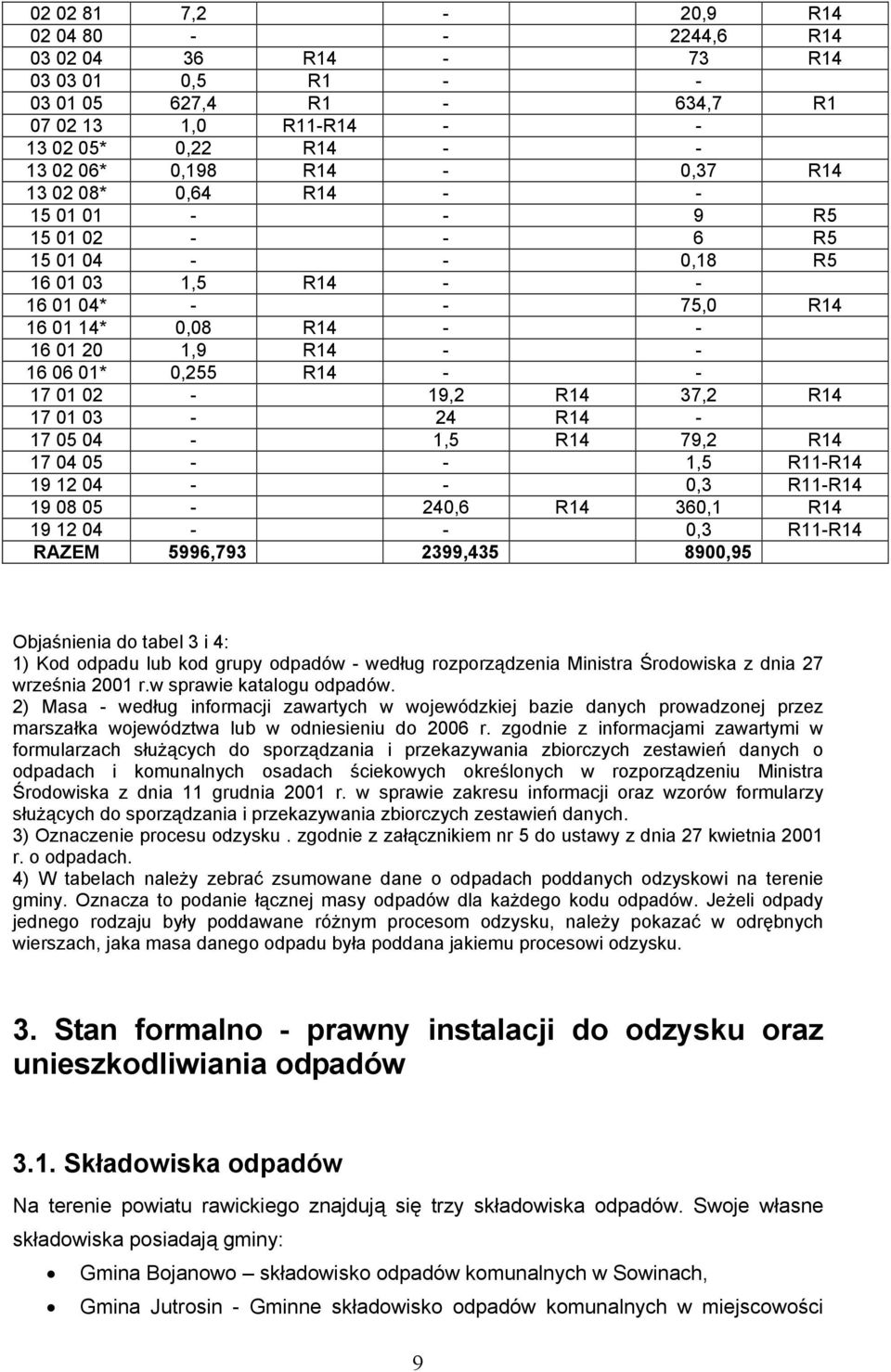 R14 17 04 05 1,5 R11R14 19 12 04 0,3 R11R14 19 08 05 240,6 R14 360,1 R14 19 12 04 0,3 R11R14 RAZEM 5996,793 2399,435 8900,95 Objaśnienia do tabel 3 i 4: 1) Kod odpadu lub kod grupy odpadów według