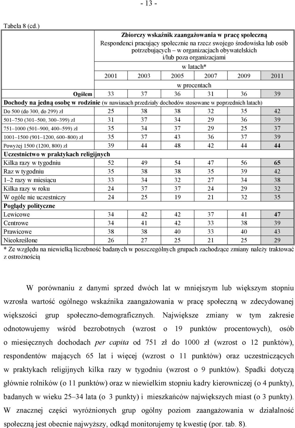 latach* 2001 2003 2005 2007 2009 2011 w procentach Ogółem 33 37 36 31 36 39 Dochody na jedną osobę w rodzinie (w nawiasach przedziały dochodów stosowane w poprzednich latach) Do 500 (do 300, do 299)