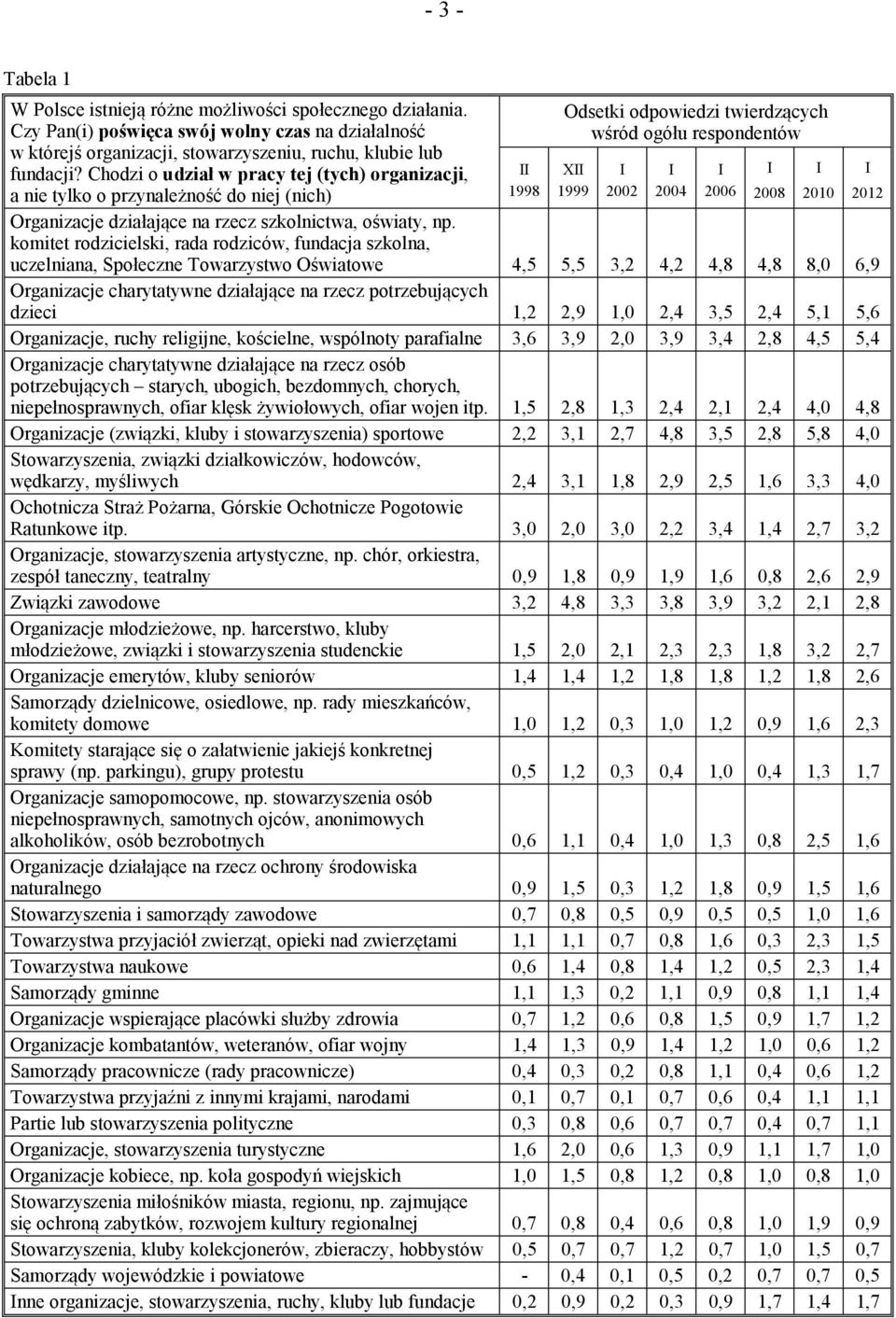 Chodzi o udział w pracy tej (tych) organizacji, a nie tylko o przynależność do niej (nich) II 1998 XII 1999 I 2002 I 2004 I 2006 I 2008 I 2010 I 2012 Organizacje działające na rzecz szkolnictwa,