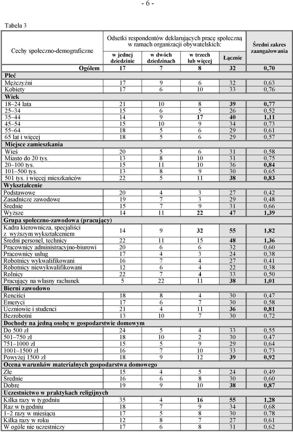 0,73 55 64 18 5 6 29 0,61 65 lat i więcej 18 5 6 29 0,57 Miejsce zamieszkania Wieś 20 5 6 31 0,58 Miasto do 20 tys. 13 8 10 31 0,75 20 100 tys. 15 11 10 36 0,84 101 500 tys. 13 8 9 30 0,65 501 tys.