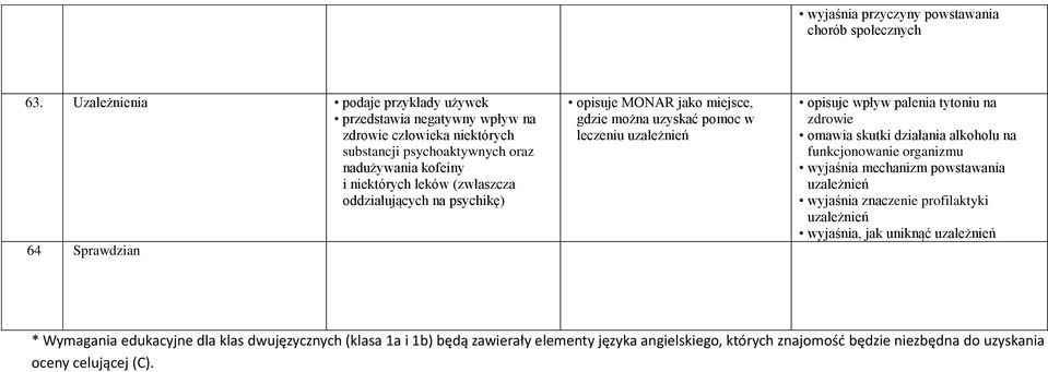 oddziałujących na psychikę) 64 Sprawdzian opisuje MONAR jako miejsce, gdzie można uzyskać pomoc w leczeniu uzależnień opisuje wpływ palenia tytoniu na zdrowie omawia skutki działania