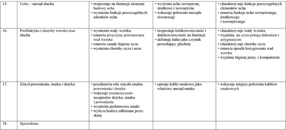 Profilaktyka i choroby wzroku oraz słuchu wymienia wady wzroku omawia przyczyny powstawania wad wzroku omawia zasady higieny oczu wymienia choroby oczu i uszu rozpoznaje krótkowzroczność i