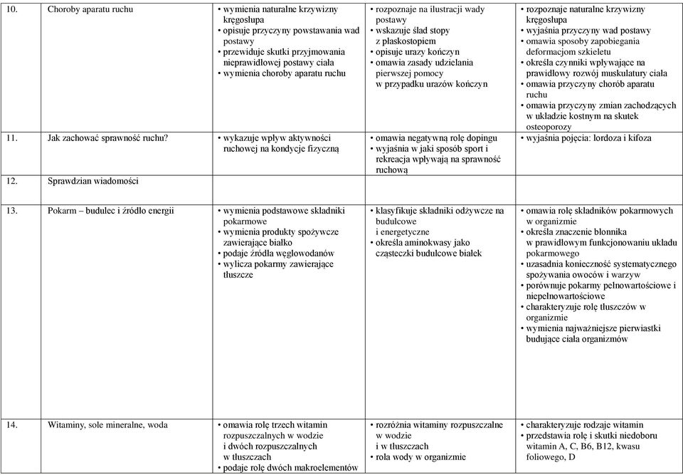 Sprawdzian wiadomości rozpoznaje na ilustracji wady postawy wskazuje ślad stopy z płaskostopiem opisuje urazy kończyn omawia zasady udzielania pierwszej pomocy w przypadku urazów kończyn omawia