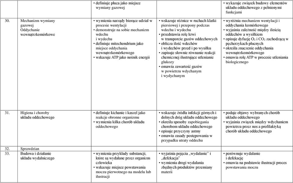 oddychania wewnątrzkomórkowego wskazuje ATP jako nośnik energii wskazuje różnice w ruchach klatki piersiowej i przepony podczas wdechu i wydechu przedstawia rolę krwi w transporcie gazów oddechowych