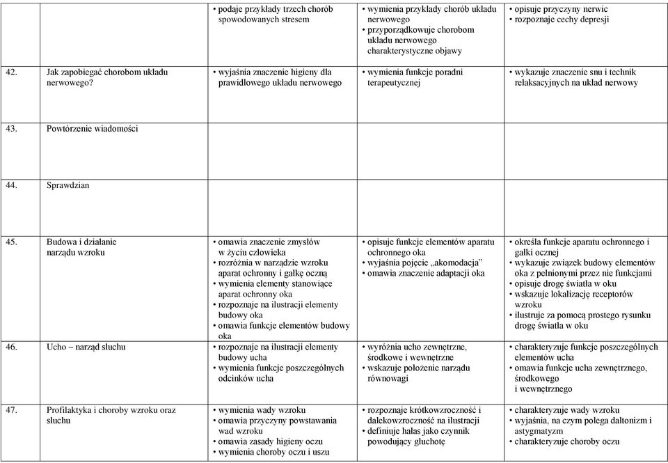 wyjaśnia znaczenie higieny dla prawidłowego układu nerwowego wymienia funkcje poradni terapeutycznej wykazuje znaczenie snu i technik relaksacyjnych na układ nerwowy 43. Powtórzenie wiadomości 44.