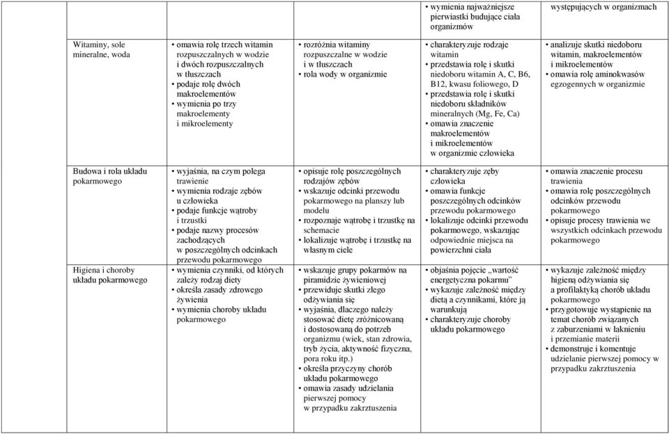 witamin przedstawia rolę i skutki niedoboru witamin A, C, B6, B12, kwasu foliowego, D przedstawia rolę i skutki niedoboru składników mineralnych (Mg, Fe, Ca) omawia znaczenie makroelementów i