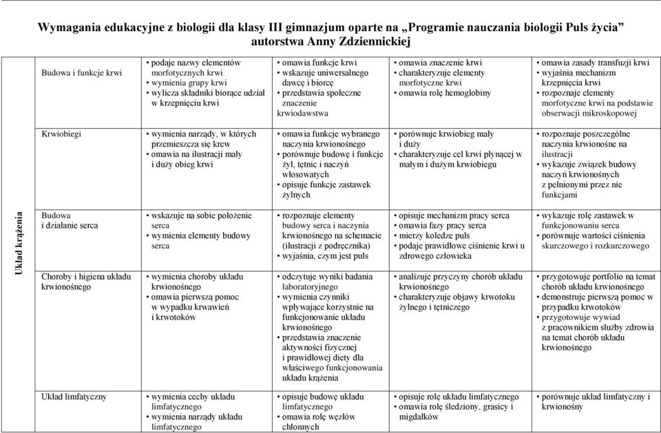 omawia znaczenie krwi charakteryzuje elementy morfotyczne krwi omawia rolę hemoglobiny omawia zasady transfuzji krwi wyjaśnia mechanizm krzepnięcia krwi rozpoznaje elementy morfotyczne krwi na