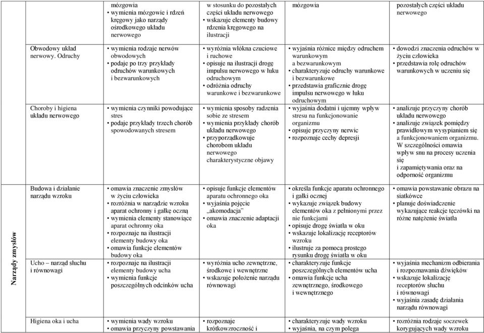 Odruchy Choroby i higiena układu nerwowego wymienia rodzaje nerwów obwodowych podaje po trzy przykłady odruchów warunkowych i bezwarunkowych wymienia czynniki powodujące stres podaje przykłady trzech
