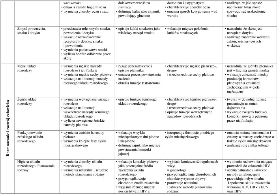 rolę zmysłu smaku, powonienia i dotyku wskazuje rozmieszczenie receptorów dotyku, smaku i powonienia wymienia podstawowe smaki wylicza bodźce odbierane przez skórę opisuje kubki smakowe jako właściwy