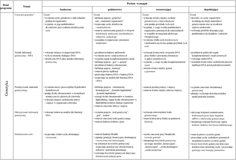 cechy dziedziczne i niedziedziczne omawia zastosowania genetyki w różnych dziedzinach: medycynie, kryminalistyce, rolnictwie, archeologii uzasadnia występowanie zmienności wśród ludzi wskazuje