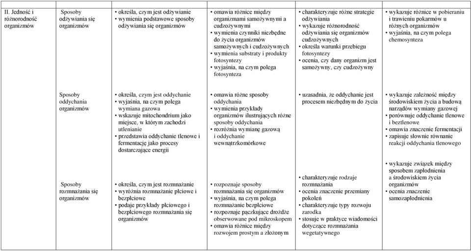 różne strategie odżywiania wykazuje różnorodność odżywiania się organizmów cudzożywnych określa warunki przebiegu fotosyntezy ocenia, czy dany organizm jest samożywny, czy cudzożywny wykazuje różnice