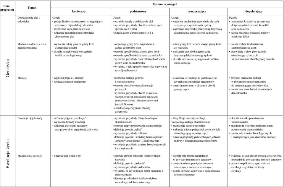 określa cechy chromosomów X i Y wyjaśnia mechanizm ujawniania się cech recesywnych sprzężonych z płcią wykonuje krzyżówkę genetyczną dotyczącą dziedziczenia hemofilii oraz daltonizmu interpretuje