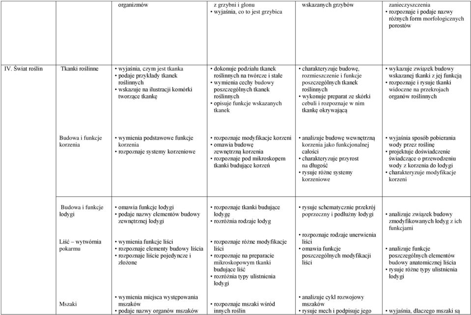 wymienia cechy budowy poszczególnych tkanek roślinnych opisuje funkcje wskazanych tkanek charakteryzuje budowę, rozmieszczenie i funkcje poszczególnych tkanek roślinnych wykonuje preparat ze skórki