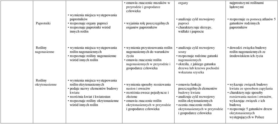 rodzimych paprotników Rośliny nagonasienne wymienia miejsca występowania roślin nagonasiennych rozpoznaje rośliny nagonasienne wśród innych roślin wymienia przystosowania roślin nagonasiennych do