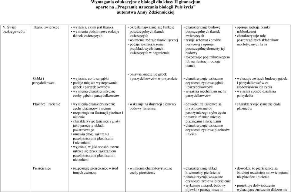 łącznej podaje rozmieszczenie przykładowych tkanek zwierzęcych w organizmie charakteryzuje budowę poszczególnych tkanek zwierzęcych rysuje schemat komórki nerwowej i opisuje poszczególne elementy jej