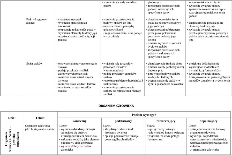 wymienia narządy zmysłów gadów wymienia przystosowania budowy ptaków do lotu omawia różnice pomiędzy gniazdownikami i zagniazdownikami oraz podaje ich przykłady płodowych rozpoznaje przedstawicieli