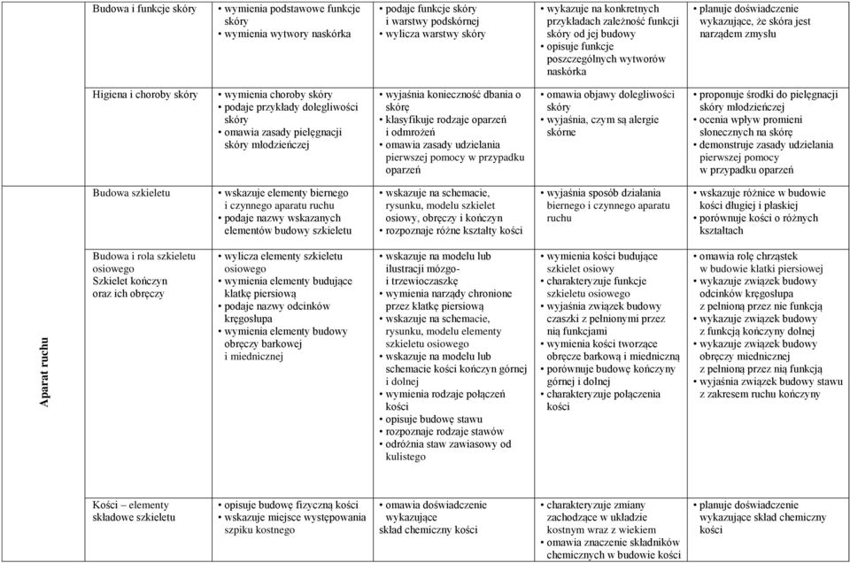 podaje przykłady dolegliwości skóry omawia zasady pielęgnacji skóry młodzieńczej wyjaśnia konieczność dbania o skórę klasyfikuje rodzaje oparzeń i odmrożeń omawia zasady udzielania pierwszej pomocy w