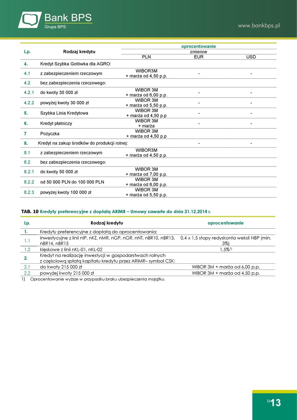 2 bez zabezpieczenia rzeczowego: 8.2.1 do kwoty 50 000 zł 8.2.2 od 50 000 PLN do 100 000 PLN 8.2.3 powyżej kwoty 100 000 zł WIBOR3M od 4,50 p.p. od 7,00 p.p. od 6,00 p.p. od 5,50 p.p. TAB.