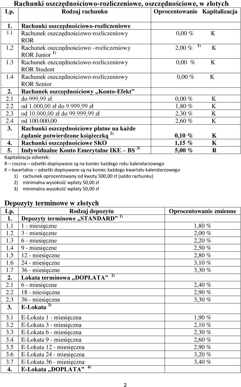 4 Rachunek oszczędnościowo-rozliczeniowy ROR Senior 2. Rachunek oszczędnościowy Konto-Efekt 2.1 do 999,99 zł 2.2 od 1.000,00 zł do 9.999,99 zł 1,80 % K 2.3 od 10.000,00 zł do 99.999,99 zł 2,30 % K 2.