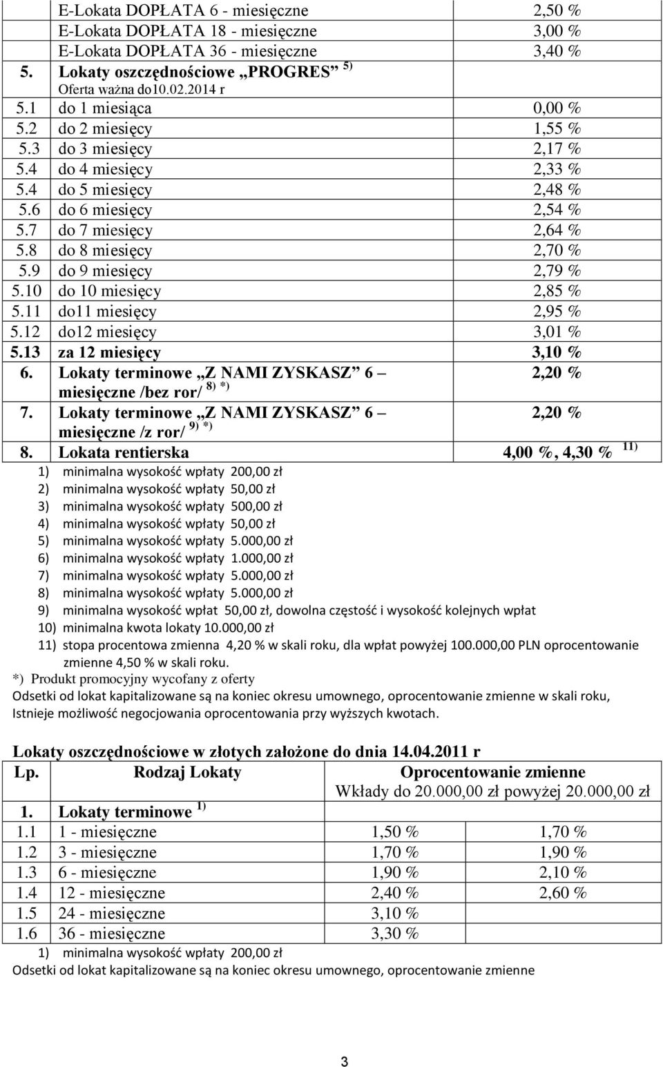 9 do 9 miesięcy 2,79 % 5.10 do 10 miesięcy 2,85 % 5.11 do11 miesięcy 2,95 % 5.12 do12 miesięcy 3,01 % 5.13 za 12 miesięcy 3,10 % 6. Lokaty terminowe Z NAMI ZYSKASZ 6 2,20 % miesięczne /bez ror/ 8) 7.