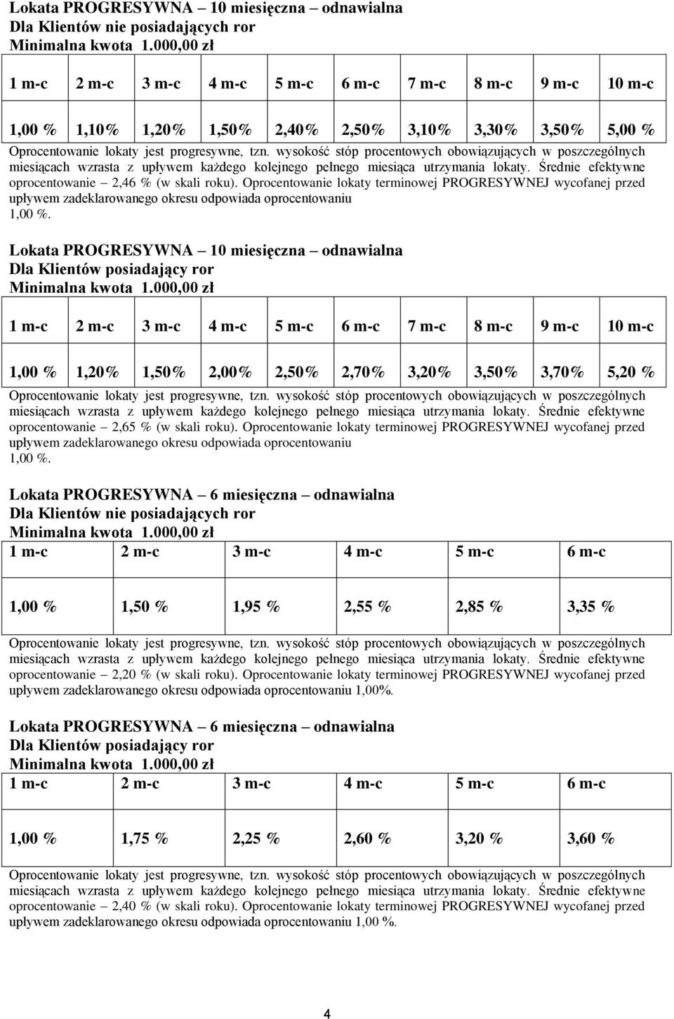 Lokata PROGRESYWNA 10 miesięczna odnawialna Dla Klientów posiadający ror 1 m-c 2 m-c 3 m-c 4 m-c 5 m-c 6 m-c 7 m-c 8 m-c 9 m-c 10 m-c 1,00 % 1,20% 1,50% 2,00% 2,50% 2,70% 3,20% 3,50% 3,70% 5,20 %